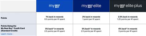 Best Buy customer service specialist salary. . Best buy pay per hour
